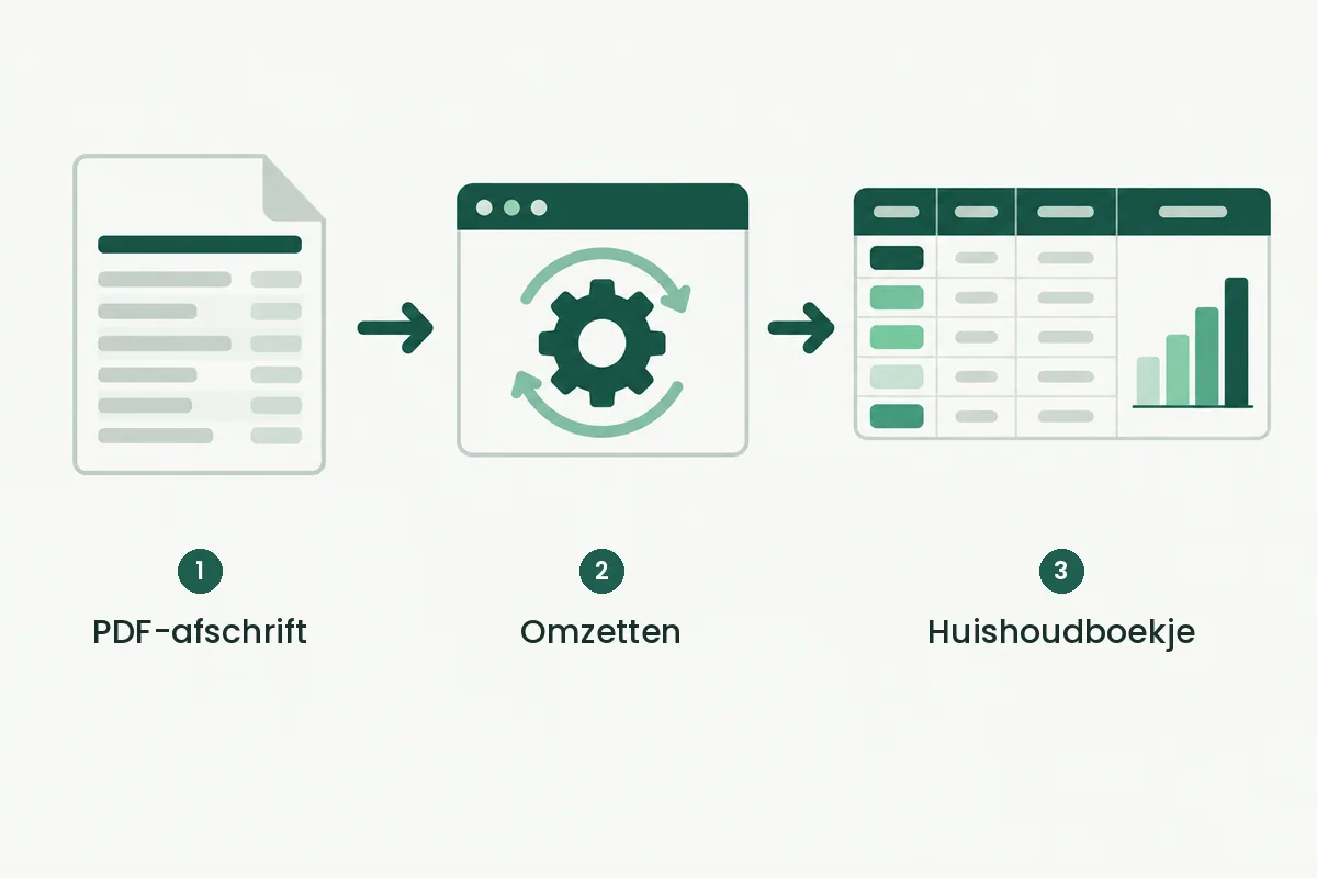 Drie stappen: je PDF-afschrift, omzetten met Statement Converter, en de transacties in je huishoudboekje in Excel.