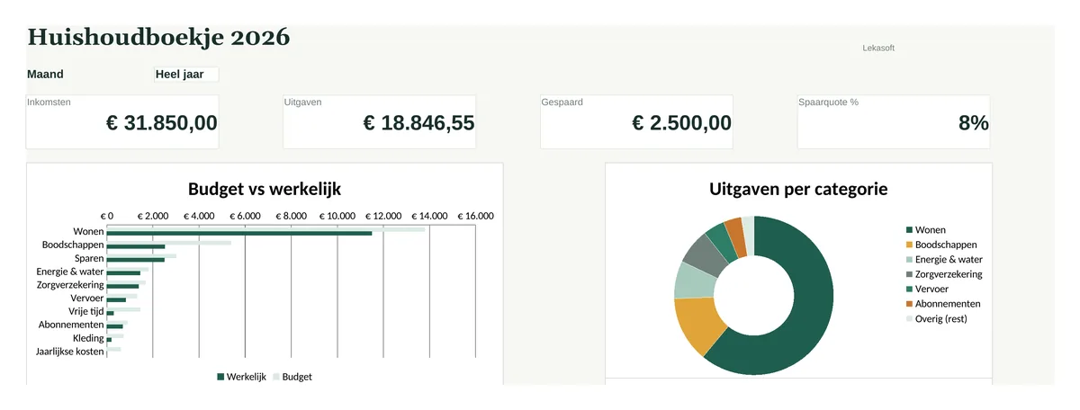 Dashboard van het Excel-huishoudboekje met inkomsten, uitgaven, gespaard en spaarquote, plus grafieken voor budget vs werkelijk en uitgaven per categorie.