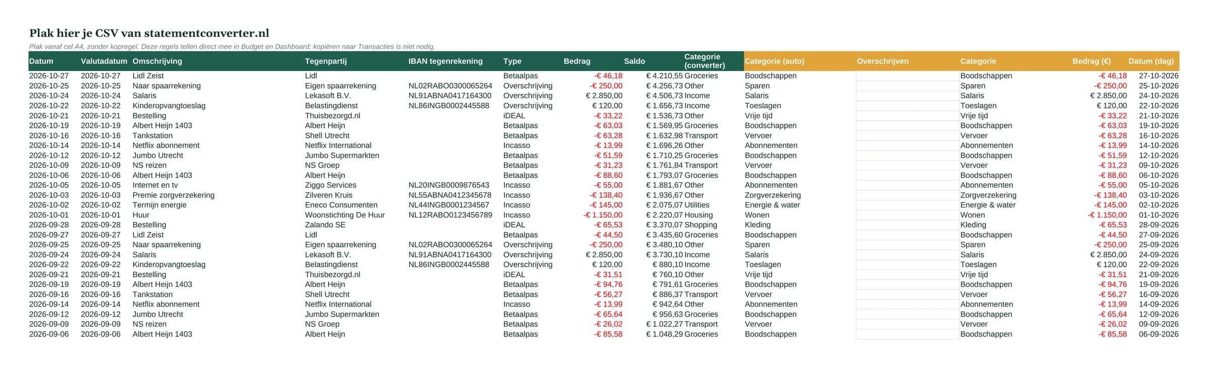 Tabblad Import met geplakte bankafschriftregels uit statementconverter.nl, automatisch ingedeeld in categorieën zoals Boodschappen, Wonen en Vervoer.